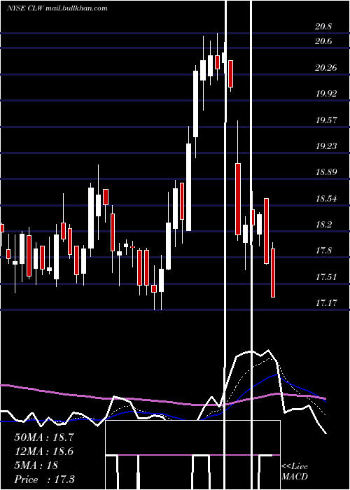  Daily chart ClearwaterPaper