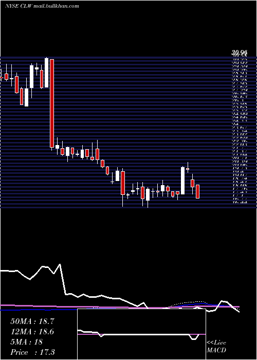  weekly chart ClearwaterPaper