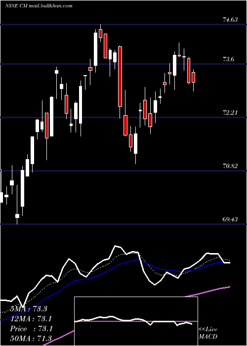  Daily chart CanadianImperial