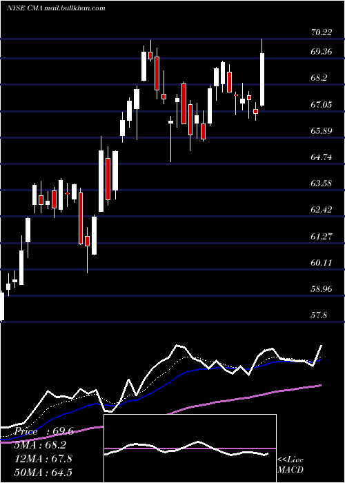  Daily chart ComericaIncorporated