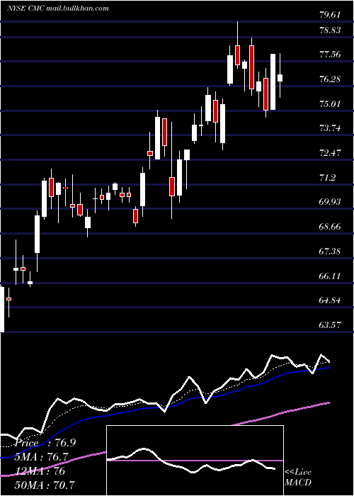  Daily chart CommercialMetals