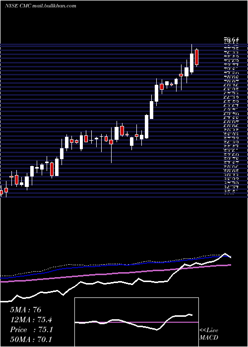  weekly chart CommercialMetals
