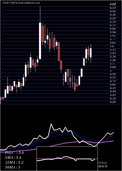  Daily chart CheetahMobile
