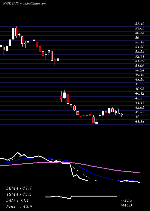  Daily chart ChipotleMexican