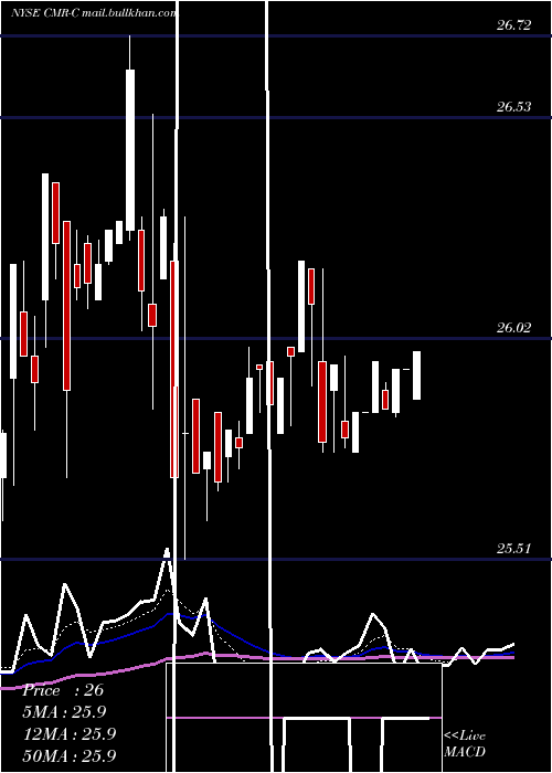  Daily chart CostamareInc