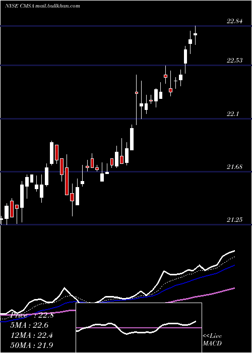  Daily chart CmsEnergy