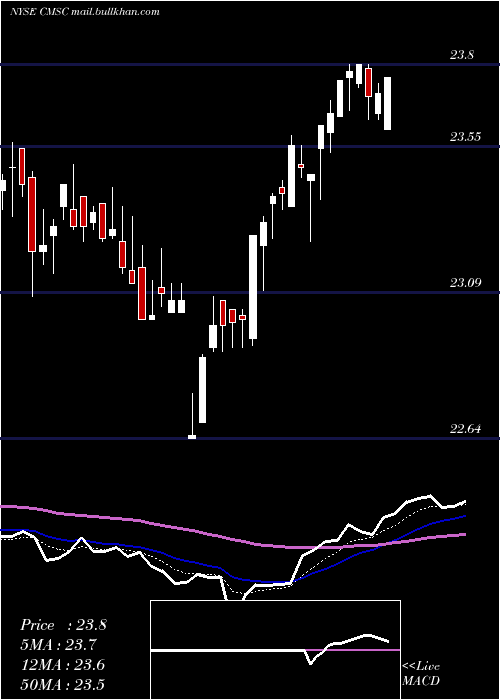  Daily chart CmsEnergy