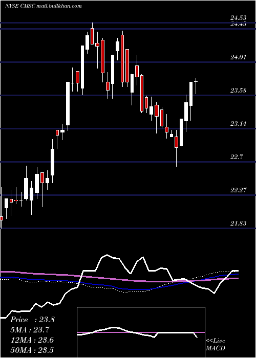  weekly chart CmsEnergy