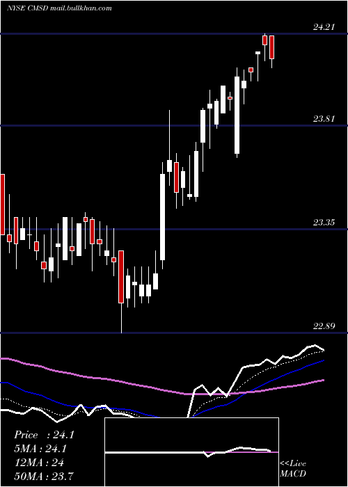  Daily chart CmsEnergy