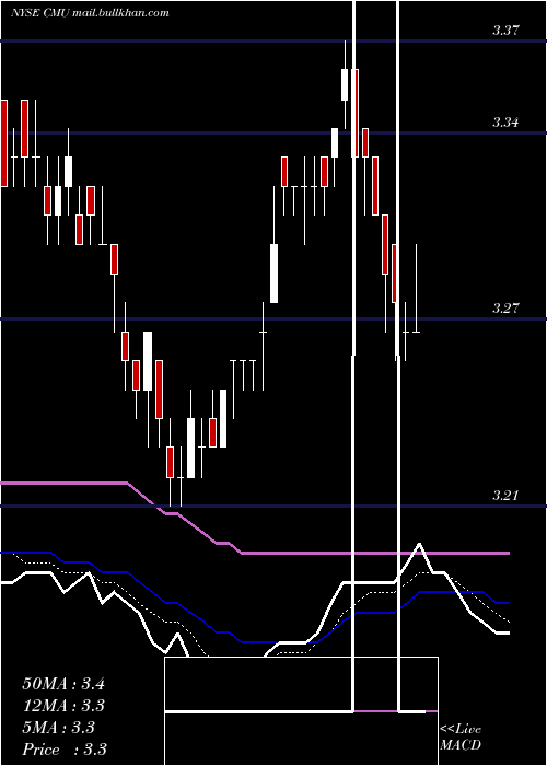  Daily chart ColonialMunicipal