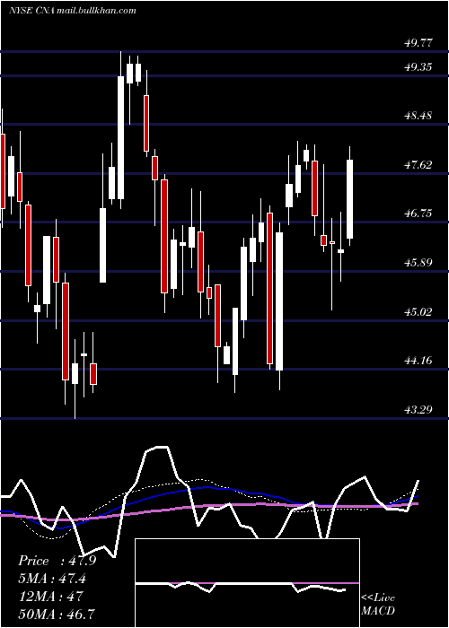  weekly chart CnaFinancial