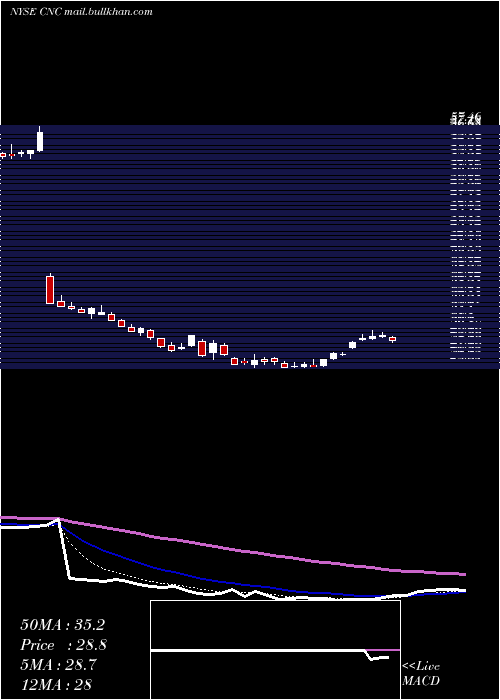 Daily chart CenteneCorporation