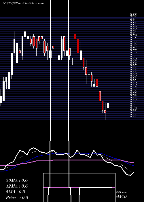  Daily chart CnfinanceHoldings
