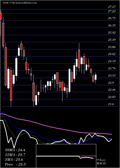  Daily chart CinemarkHoldings