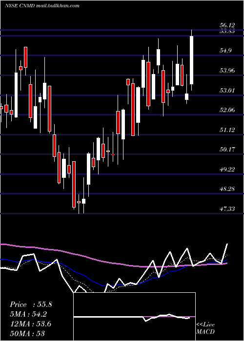  Daily chart CO