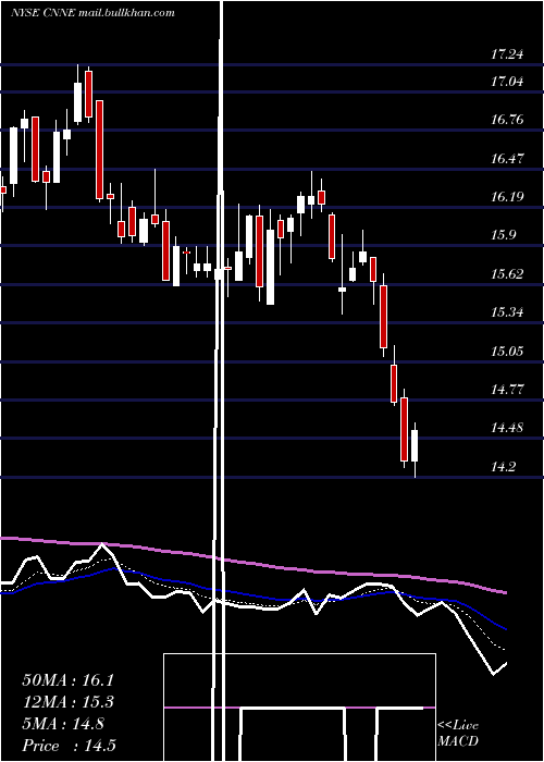  Daily chart CannaeHoldings