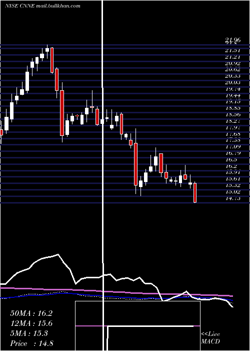  weekly chart CannaeHoldings