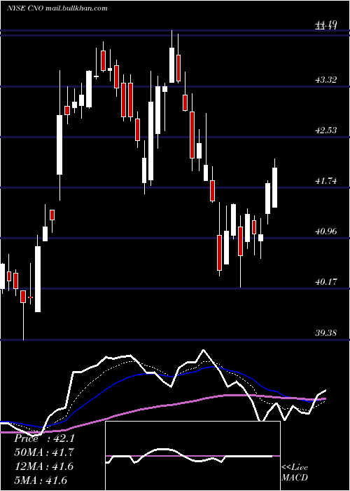  Daily chart CnoFinancial