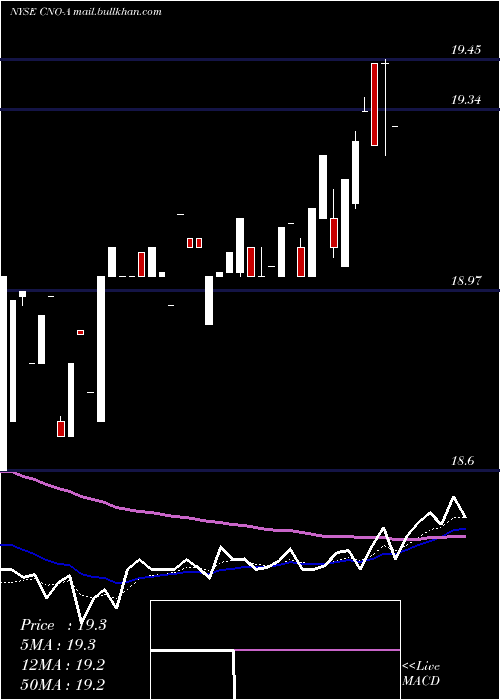  Daily chart CnoFinancial