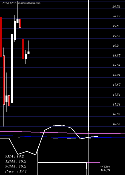  monthly chart CnoFinancial