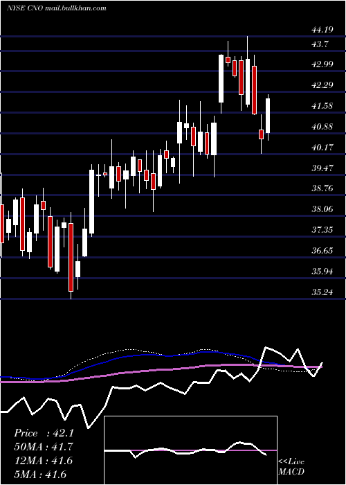  weekly chart CnoFinancial
