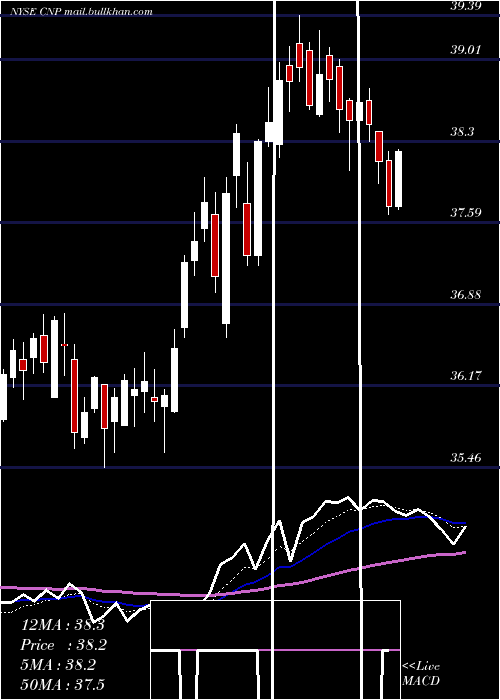  Daily chart CenterpointEnergy