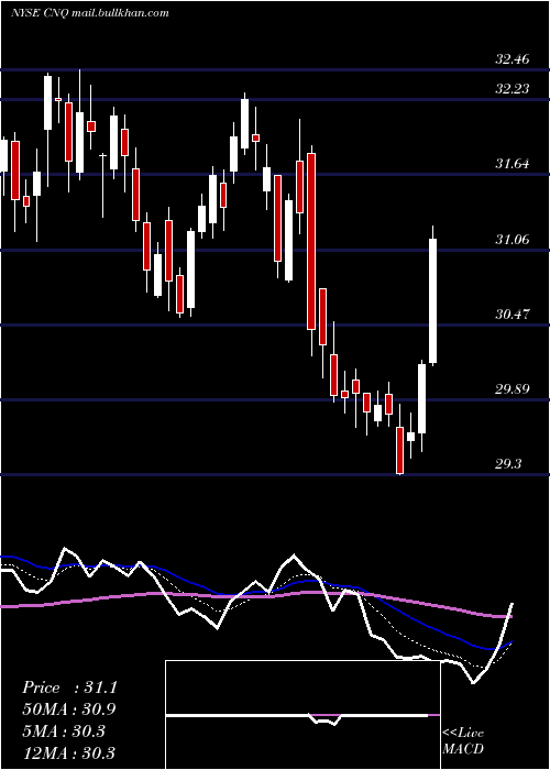  Daily chart CanadianNatural