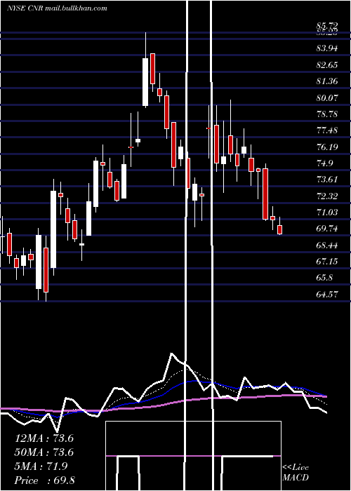  Daily chart CornerstoneBuilding