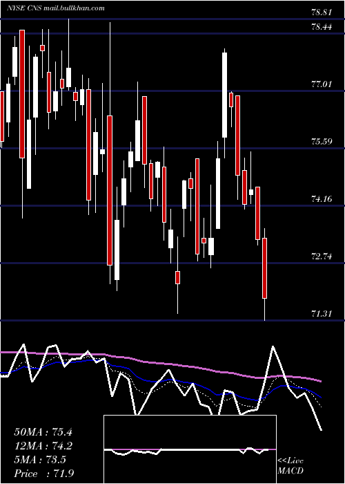  Daily chart CohenSteers