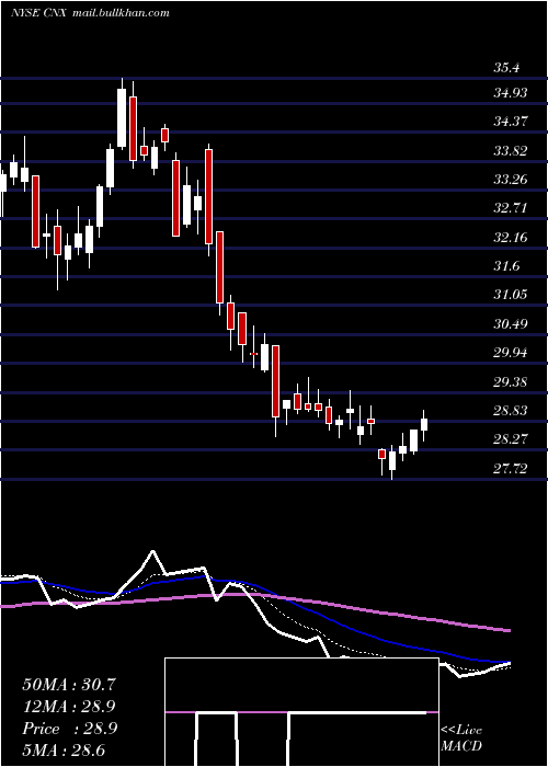  Daily chart CnxResources