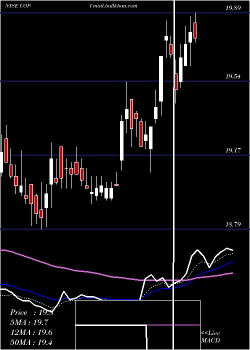  Daily chart CapitalOne