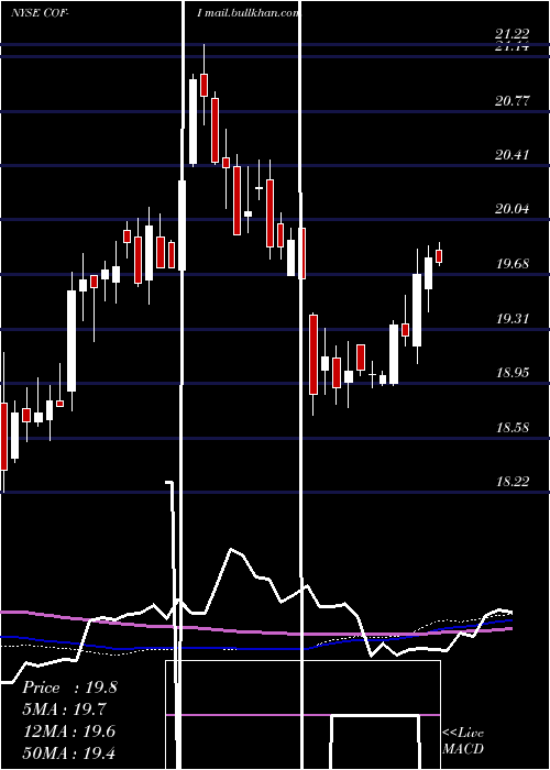  weekly chart CapitalOne