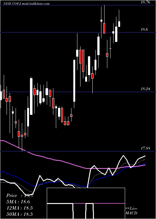  Daily chart CapitalOne
