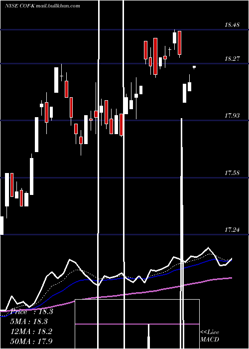  Daily chart CapitalOne
