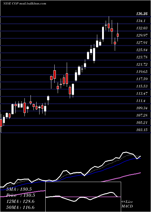  Daily chart Conocophillips