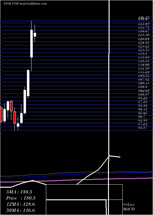  monthly chart Conocophillips