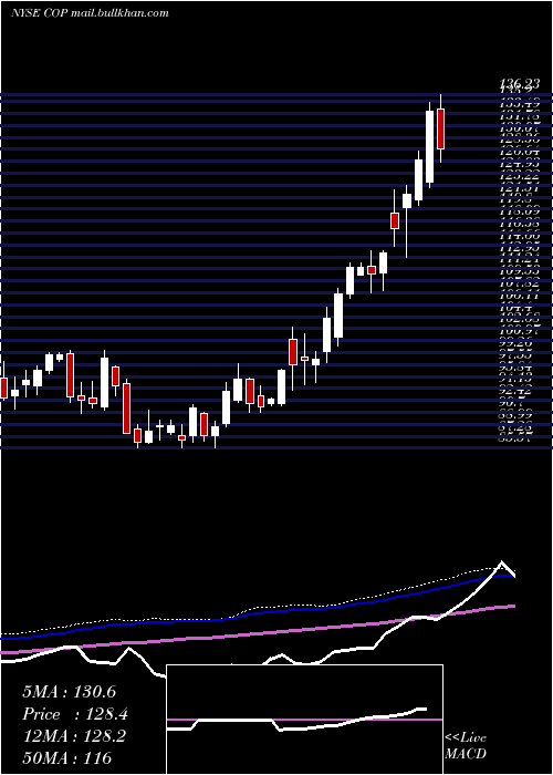  weekly chart Conocophillips