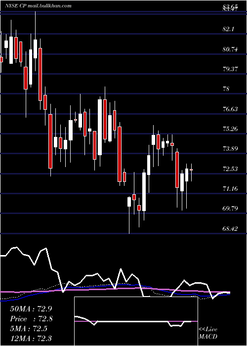  weekly chart CanadianPacific