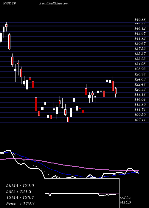  Daily chart CopaHoldings