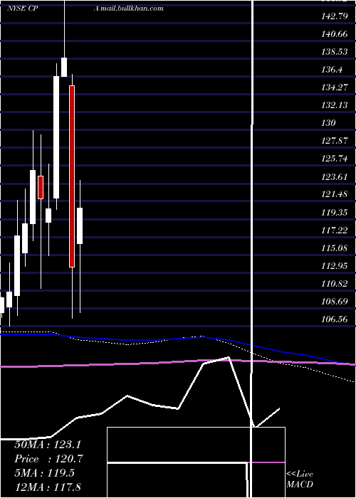 monthly chart CopaHoldings