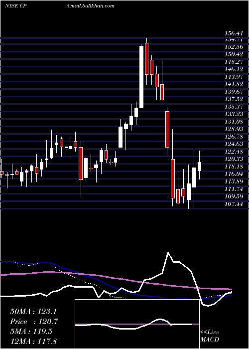  weekly chart CopaHoldings