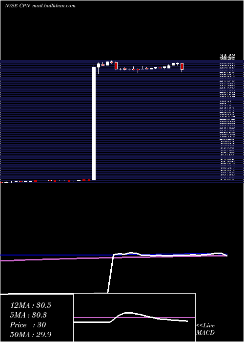  weekly chart CalpineCorp