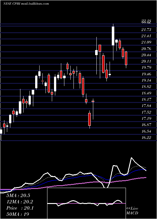  Daily chart CapriHoldings