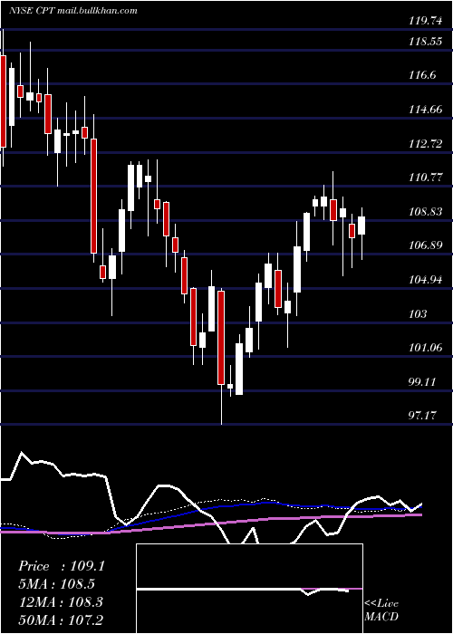  weekly chart CamdenProperty
