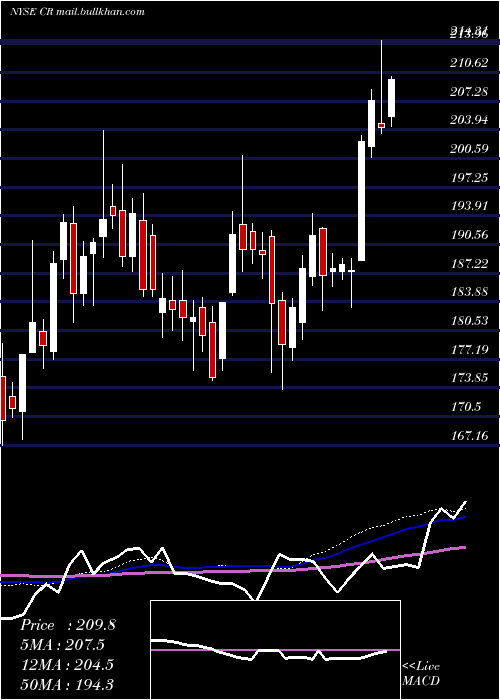  weekly chart CraneCo