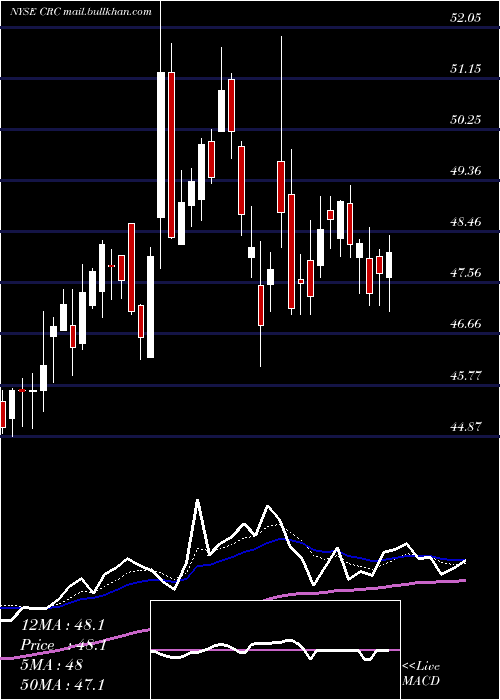  Daily chart CaliforniaResources