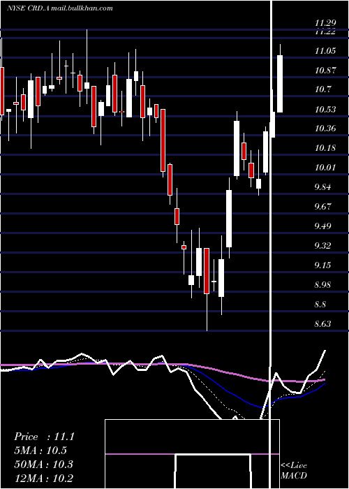  Daily chart CrawfordCompany