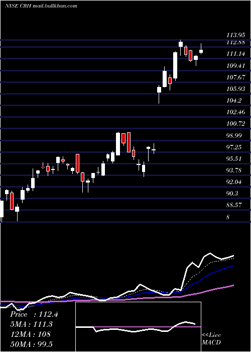  Daily chart CrhPlc