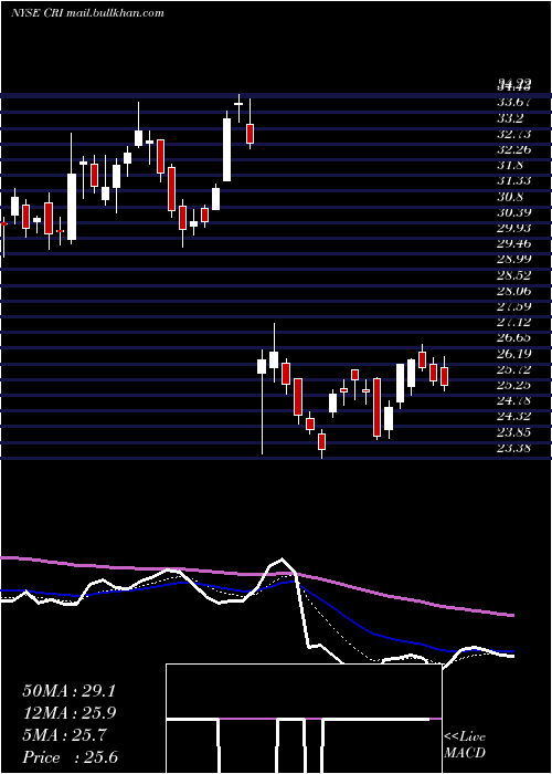  Daily chart CarterS
