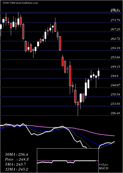  Daily chart SalesforceCom